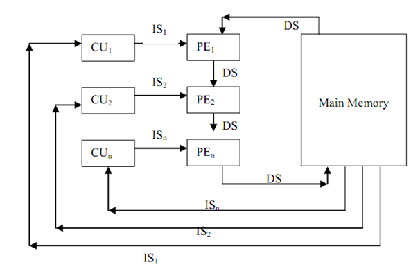 1385_Multiple Instruction and Single Data stream (MISD).png